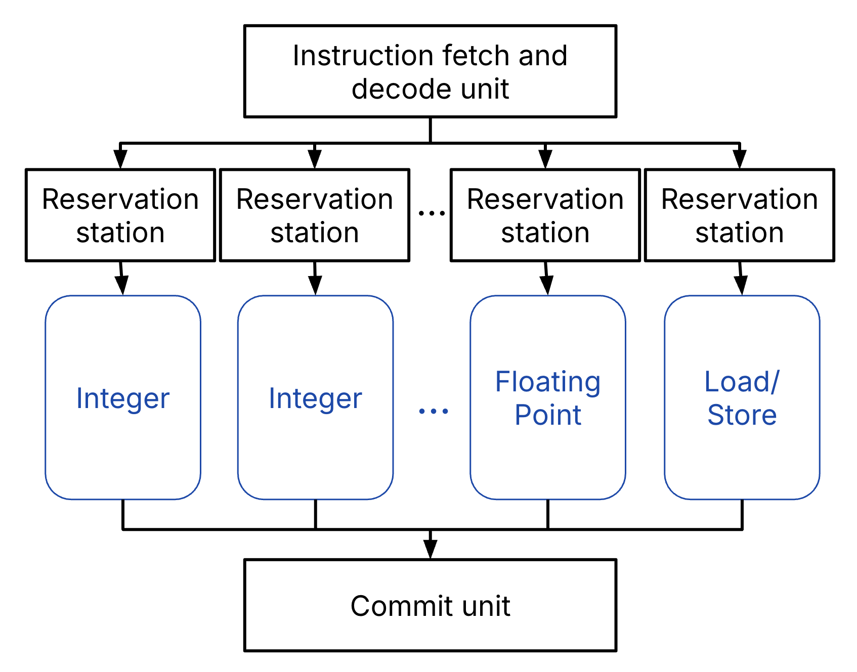 "Superscalar timeline showing multiple instructions beginning execution in the same clock cycle using parallel issue slots."