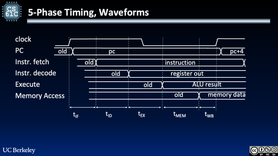 "Phase-based timing diagram labeling IF, ID, EX, MEM, and WB intervals used to approximate single-cycle instruction delay."