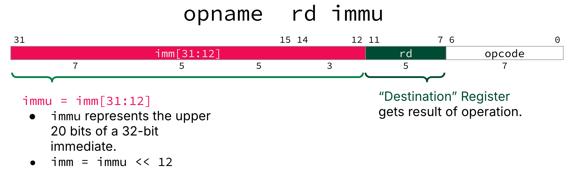 "U-type instruction format layout with syntax opname rd immu and fields imm[31:12] (bits 31–12), rd (bits 11–7), and opcode (bits 6–0); additional notes specify that immu is the upper 20 bits of a 32-bit immediate produced by shifting that field left by 12."